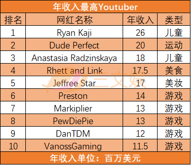 年收入3000万美元的玩具网红 界面 财经号