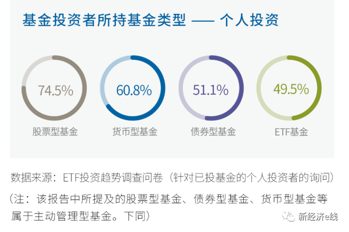 中国etf投资人洞察报告 五成基民都有配置 最青睐这类 界面新闻 Jmedia