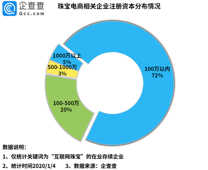 年我国珠宝电商相关企业注册量同比增长402 界面 财经号