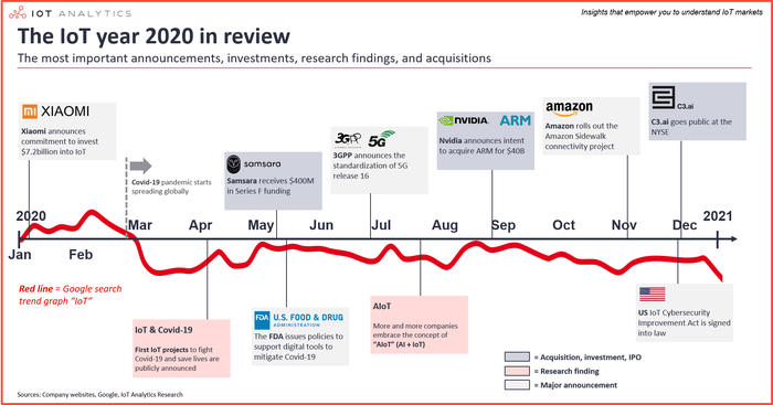 Iot Analytics 物联网年回顾 十大重要进展 界面新闻 Jmedia