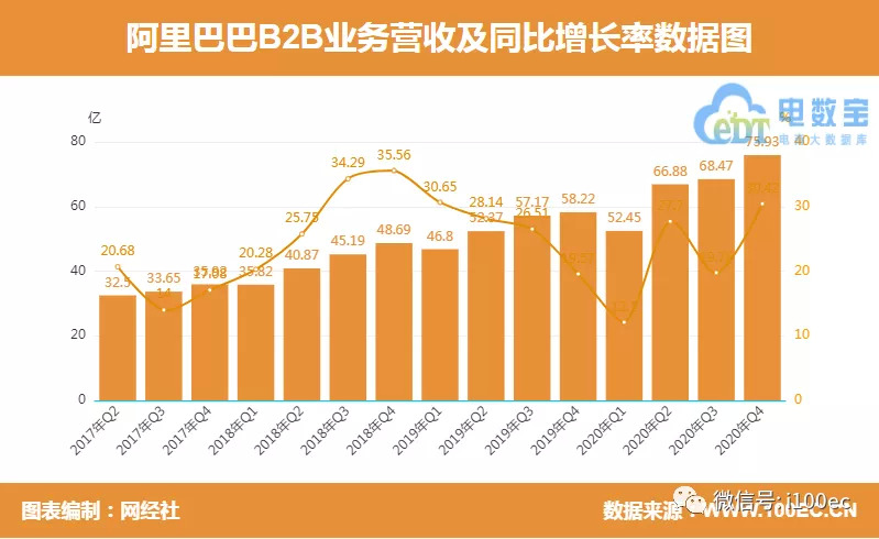 阿里四季报 B2b业务营收75 93亿元 国际零售首破百亿 界面 财经号