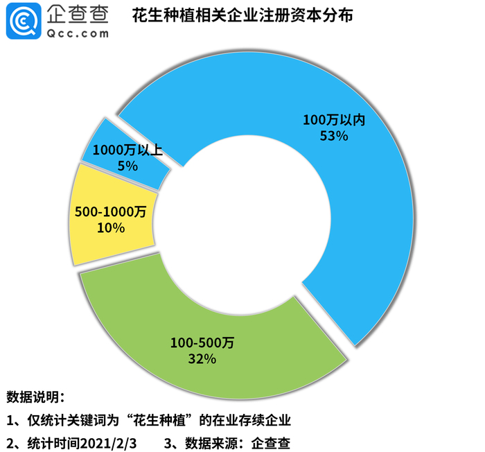 花生期货上市背后 我国共4 7万家花生种植企业 河北 山东最多 界面 财经号