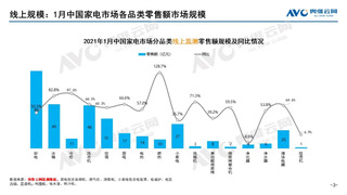 21年01月家电线上市场总结 界面 财经号