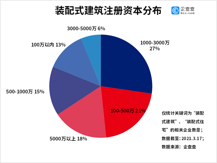 我国装配式建筑相关企业共1 35万家 年新增3301家 界面 财经号