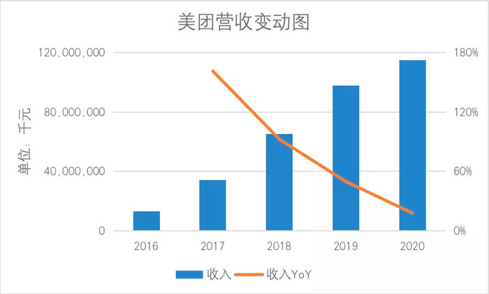 美团新业务亏损60亿元后找到新发力点了吗 界面 财经号