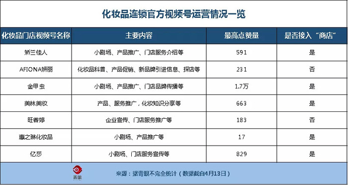 米乐M6|化妆品门店做视频号，到了“收割”的时候？