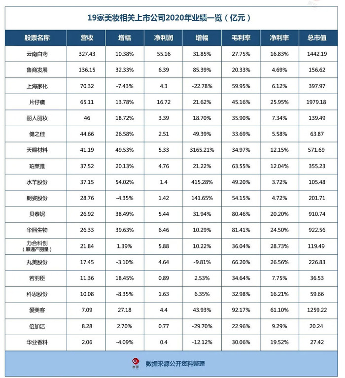 乐鱼-19家化妆品相关上市企业，谁最赚钱？