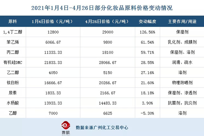 乐鱼-化妆品要涨价了