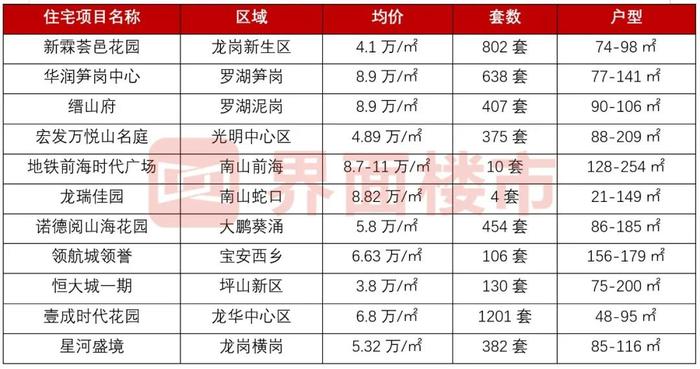 想上车宝安 该选兴围华府 还是等松风明月 界面新闻