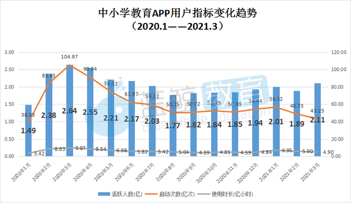 3月中小学教育APP榜：“小猿口算”重回用户规模TOP 5，“互动作业”等应用跌出百万量级