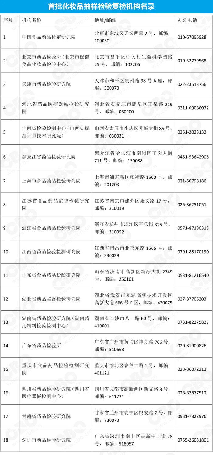 乐鱼-18个，国家首批化妆品抽样检验复检机构名录出炉