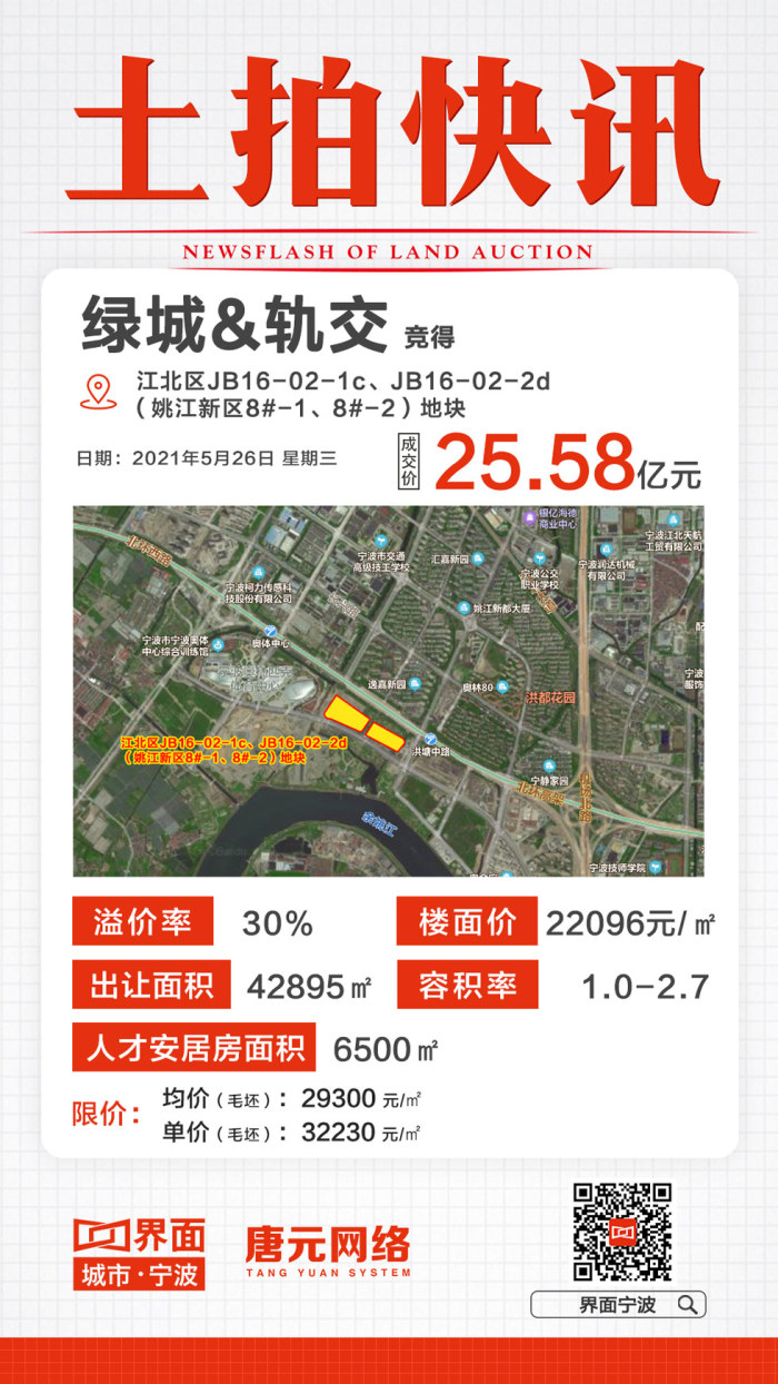 宁波首批集中供地第一天：15宗地块总计拍得255.3亿元