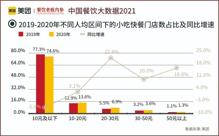 五年数据洞察中国餐饮大趋势