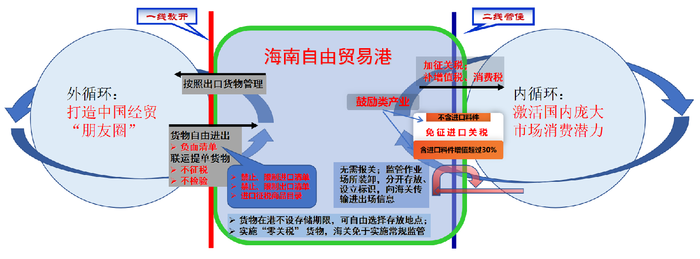 对话丨李世杰:海南自贸港建设满岁,政策效应持续显现