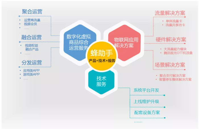 蜂助手近三年的業務毛利情況 給視頻網站賣會員的商業模式 蜂助手的