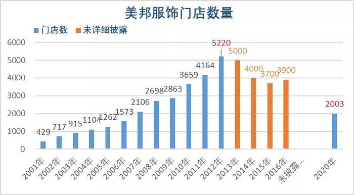 而美邦服饰的门店数从2012年的5220家锐减至2020年的2003家