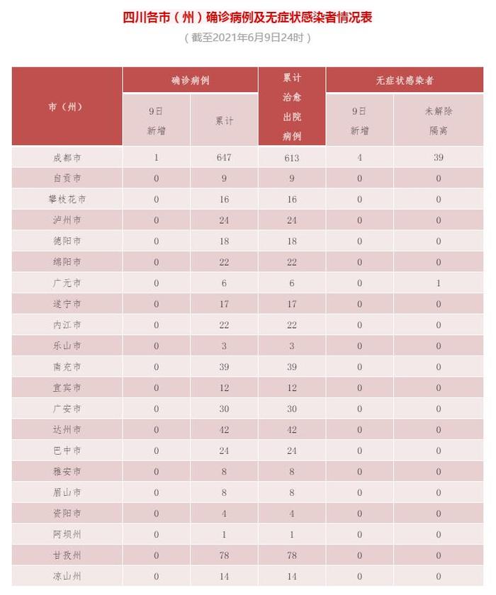 四川省新型冠状病毒肺炎疫情最新情况 界面新闻