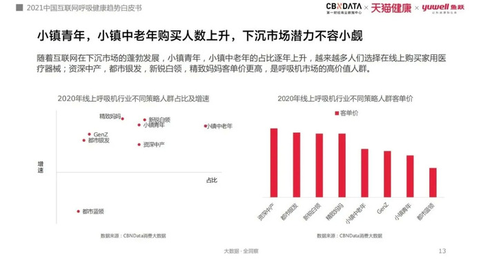 打鼾窒息、白天嗜睡，80、90后亚健康年轻人用起了呼吸机和制氧机界面 