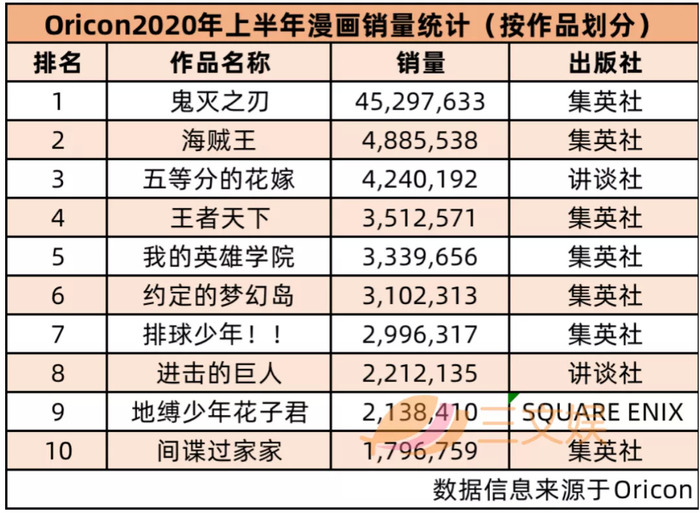 鬼灭之刃 稳居双冠 日本漫画 轻小说21上半年销量榜公布 界面新闻 Jmedia