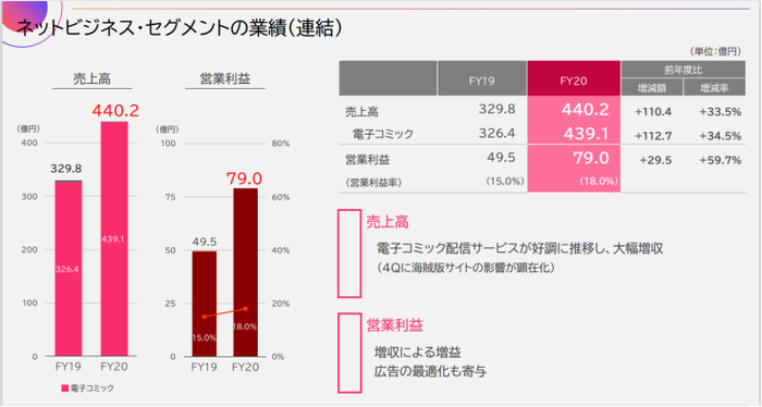 欣欣向荣的日本电子出版 七大企业均增长 界面新闻 Jmedia