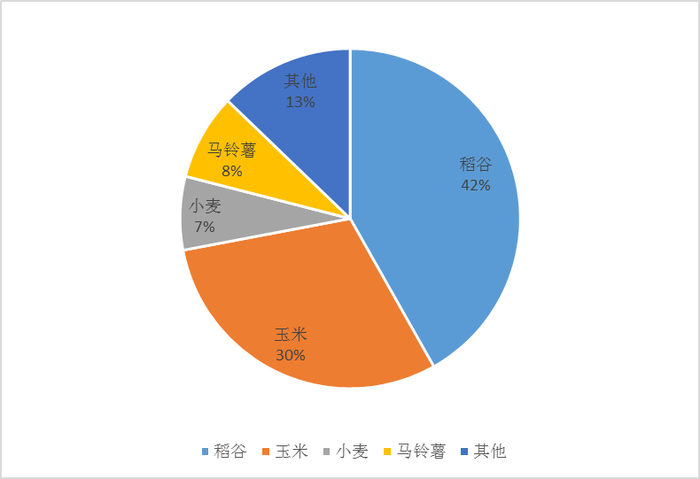 2020年粮食产量品种结构情况