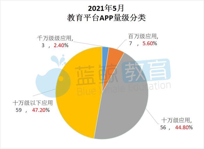 5月教育平台app榜 腾讯课堂 出局千万量级 七天学堂 用户规模连涨三月 界面新闻 Jmedia