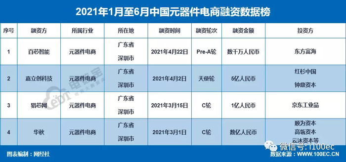 b2b服务商融资数据榜,获得融资的包括:端点,爱创科技,小望科技,慧工云