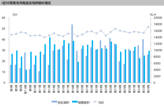 青岛一周住宅价格持续走低，银丰玖玺城连续8周单价未能重回六万线