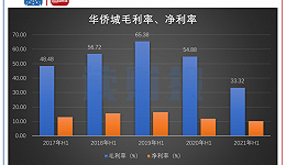 华侨城：险资拟最高减持逾12亿元，利润增速创近年新低