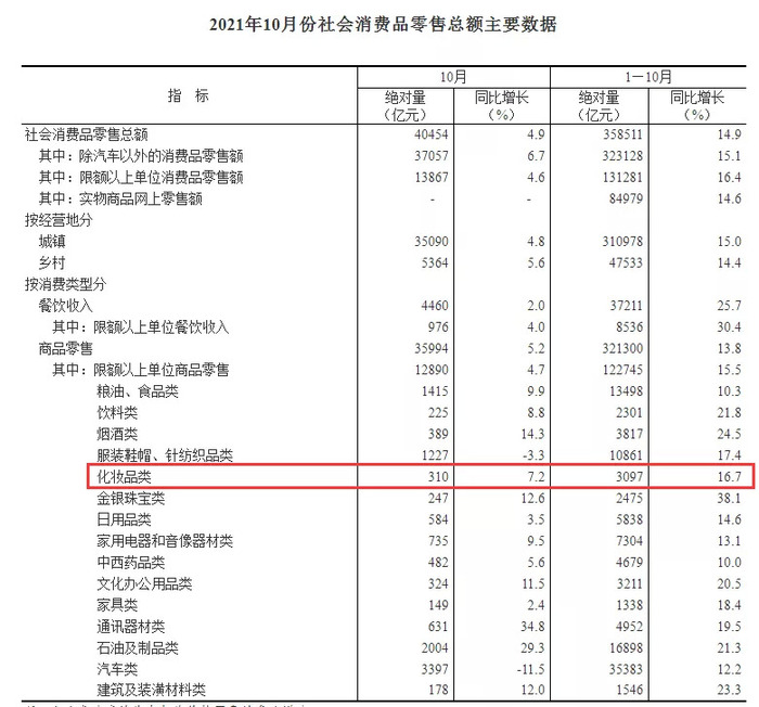 乐鱼-涨幅7.2%，10月化妆品销售310亿元