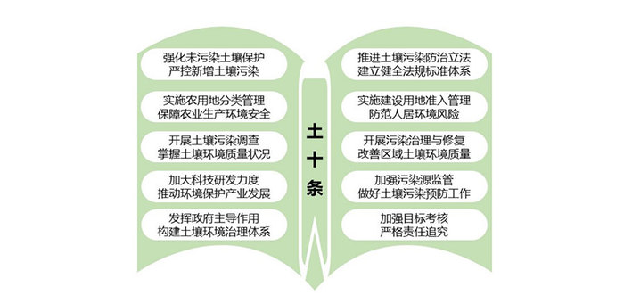 随着一系列土壤管理政策的出台,土壤修复工程被提上日程,已成为我国