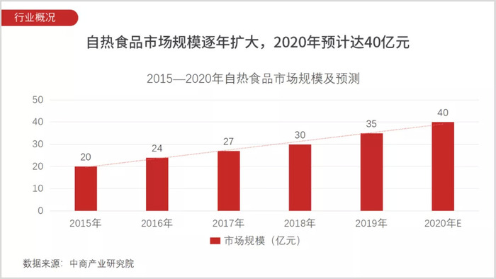 沸腾的自热食品之战 新老巨头谁将胜出 界面新闻 Jmedia