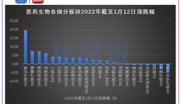 醫(yī)療主題基金：2021年平均收益為負(fù)，扎堆重倉藥明康德