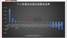 個人系基金規(guī)模近4000億，業(yè)績弱于券商系和信托系