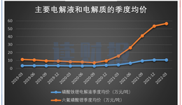 電解液板塊年報(bào)：價(jià)格上行推升業(yè)績(jī)，龍頭集體募資擴(kuò)產(chǎn)