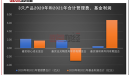 “規(guī)模情節(jié)”作祟，嘉實(shí)基金明星產(chǎn)品深度虧損