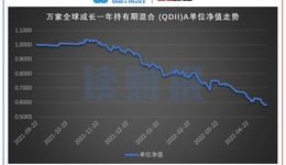 一季度合虧逾50億，萬(wàn)家基金權(quán)益“一哥”回撤較大