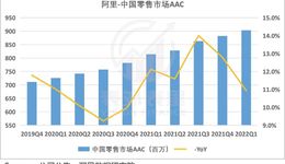 淘特的確定性：拆解3億AAC