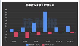 蔚来新车交付量暂跌出前五，百亿融资加持能否“御寒”？