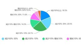 半年調(diào)查系列①：半數(shù)減利，6成下滑，80%酒商卻這么認(rèn)為