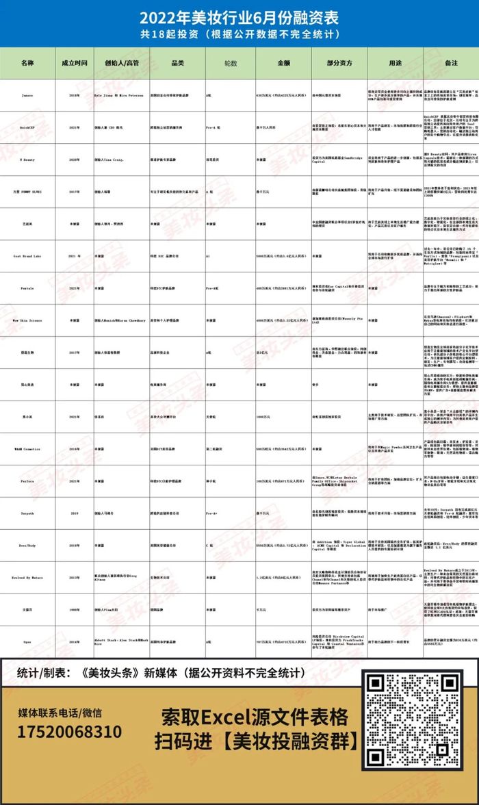 乐鱼-6月美妆投融资23亿+，被争抢的“潜力股”都是谁？