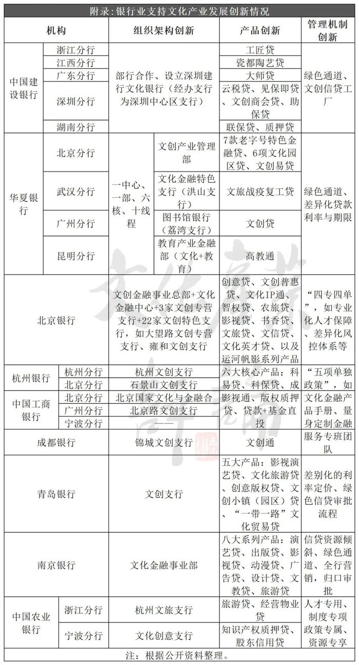 这些年各大银行是如何支持文化产业发展的？