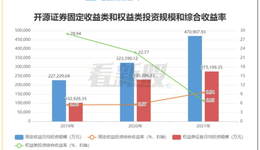 開源證券擬深交所上市：區(qū)域券商，面臨營收與利潤“雙降”壓力