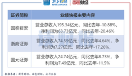 12家上市券商半年度業(yè)績前瞻：中原證券、太平洋由盈轉(zhuǎn)虧，資產(chǎn)減值或?yàn)橹饕? class=