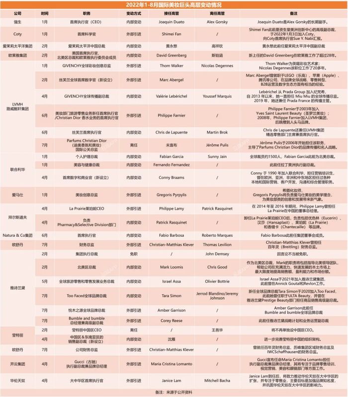 米乐M6|29起职位变动，国际美妆巨头大变