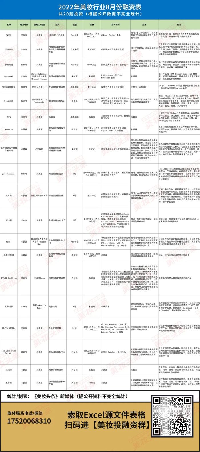 九游会J9-8月美妆行业融资20起，资本又看中了新赛道