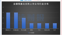 北交所公司業(yè)績預(yù)告透視：逾七成預(yù)喜，基礎(chǔ)化工、機(jī)械設(shè)備等表現(xiàn)相對(duì)強(qiáng)勢