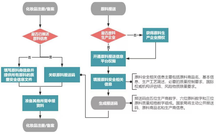 博鱼-美妆企业宣传“取得原料报送码”，被官方“打脸”