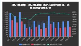 TOP30上市房企10月銷售額環(huán)比增2.37%