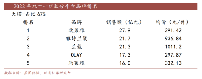 九游会J9-国货美妆大拐点，高端品牌定价冲破400元